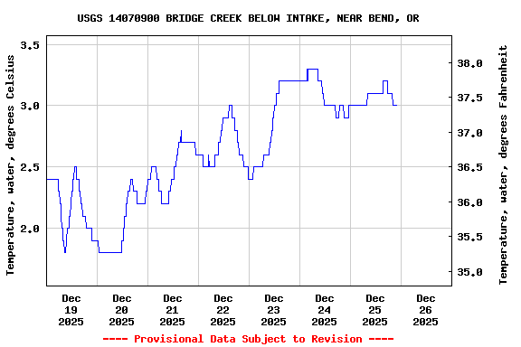 Graph of  Temperature, water, degrees Celsius