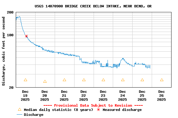 Graph of  Discharge, cubic feet per second