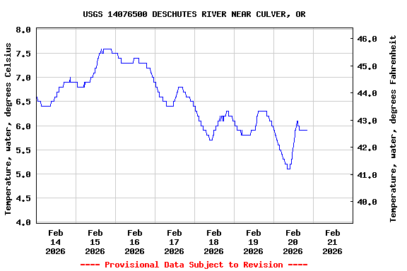 Graph of  Temperature, water, degrees Celsius