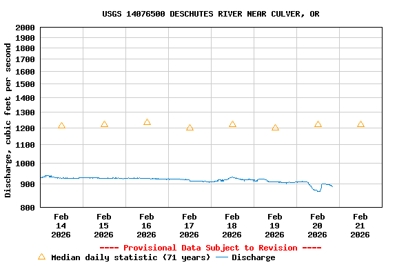 Graph of  Discharge, cubic feet per second