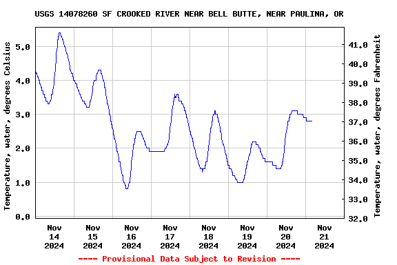 Graph of  Temperature, water, degrees Celsius