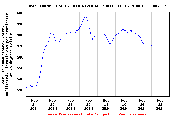 Graph of  Specific conductance, water, unfiltered, microsiemens per centimeter at 25 degrees Celsius