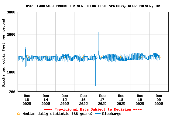 Graph of  Discharge, cubic feet per second