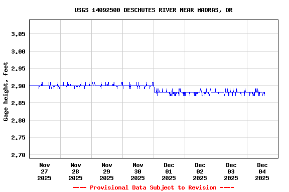 Graph of  Gage height, feet
