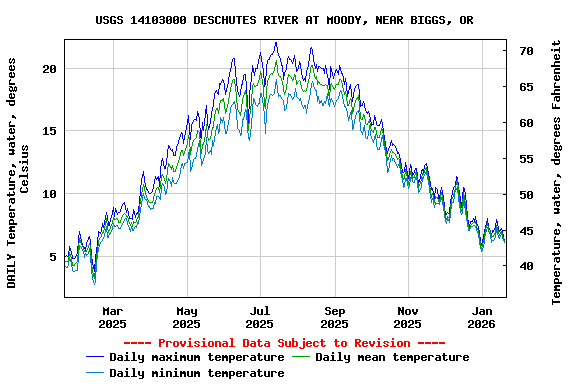 Graph of DAILY Temperature, water, degrees Celsius