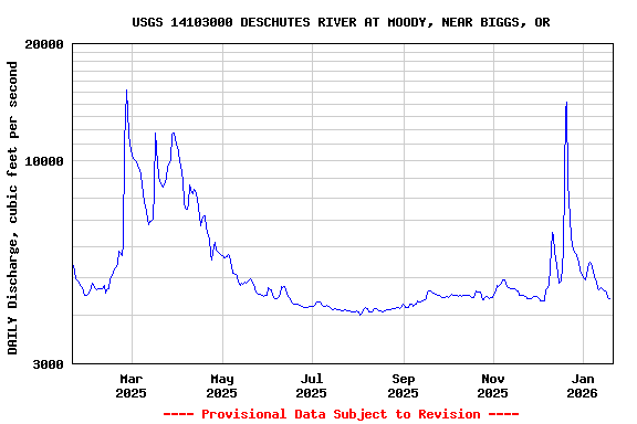 Graph of DAILY Discharge, cubic feet per second