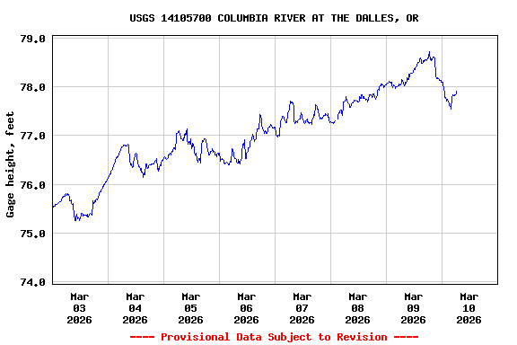 Graph of  Gage height, feet