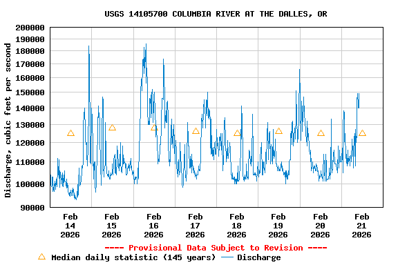 Graph of  Discharge, cubic feet per second