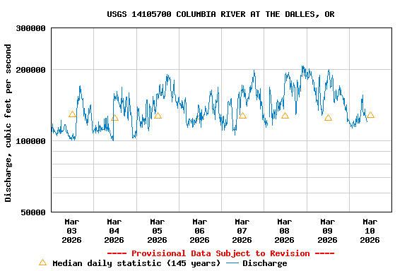 Graph of  Discharge, cubic feet per second