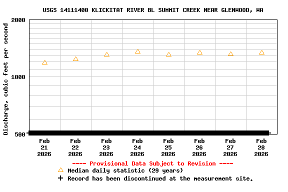 Graph of  Discharge, cubic feet per second