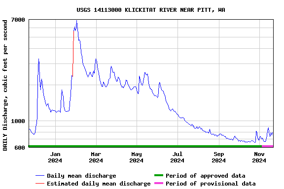 Graph of DAILY Discharge, cubic feet per second