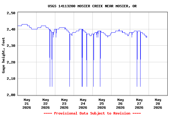 Graph of  Gage height, feet