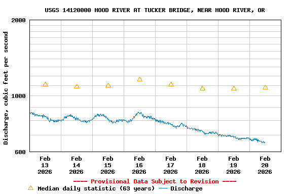 Graph of  Discharge, cubic feet per second