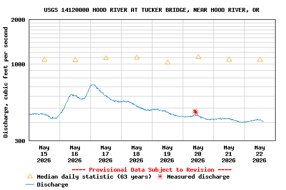 Graph of  Discharge, cubic feet per second