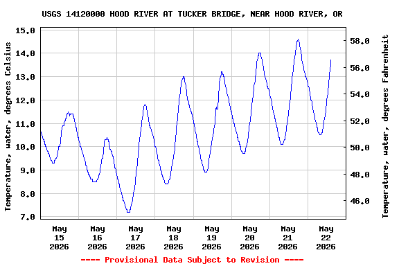 Graph of  Temperature, water, degrees Celsius