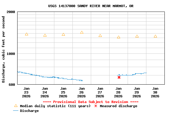 Graph of  Discharge, cubic feet per second