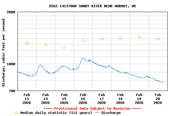 Graph of  Discharge, cubic feet per second