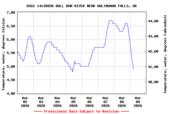 Graph of  Temperature, water, degrees Celsius