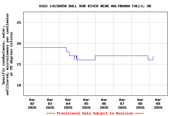 Graph of  Specific conductance, water, unfiltered, microsiemens per centimeter at 25 degrees Celsius