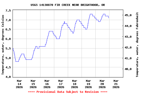 Graph of  Temperature, water, degrees Celsius