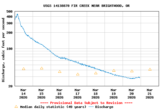 Graph of  Discharge, cubic feet per second