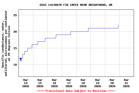 Graph of  Specific conductance, water, unfiltered, microsiemens per centimeter at 25 degrees Celsius