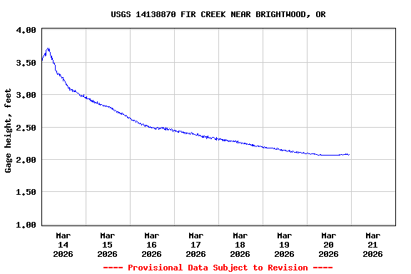 Graph of  Gage height, feet