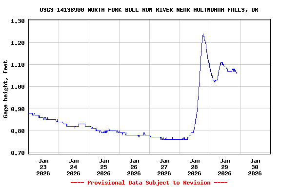 Graph of  Gage height, feet