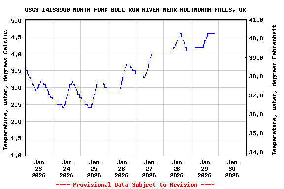 Graph of  Temperature, water, degrees Celsius