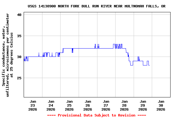 Graph of  Specific conductance, water, unfiltered, microsiemens per centimeter at 25 degrees Celsius