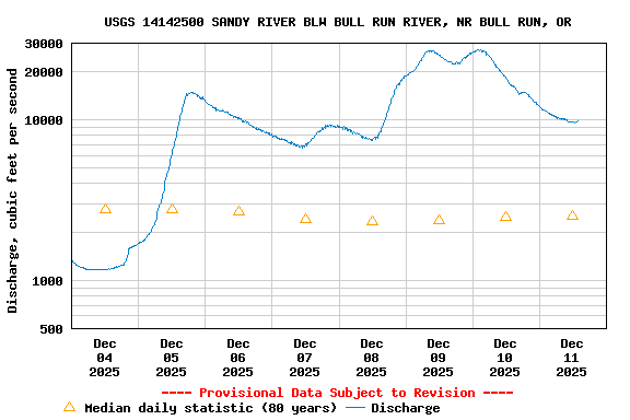 Graph of  Discharge, cubic feet per second