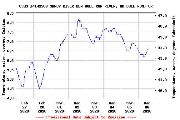 Graph of  Temperature, water, degrees Celsius