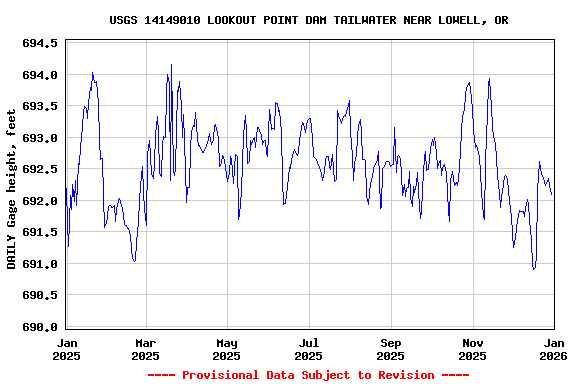 Graph of DAILY Gage height, feet