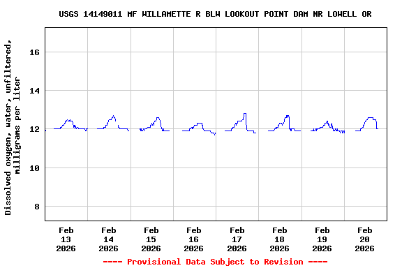 Graph of  Dissolved oxygen, water, unfiltered, milligrams per liter