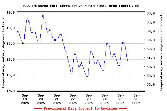 Graph of  Temperature, water, degrees Celsius