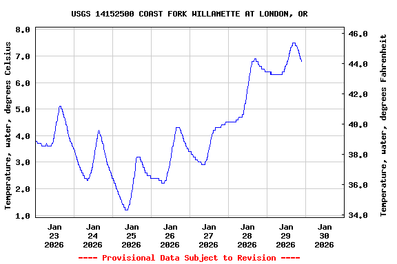 Graph of  Temperature, water, degrees Celsius
