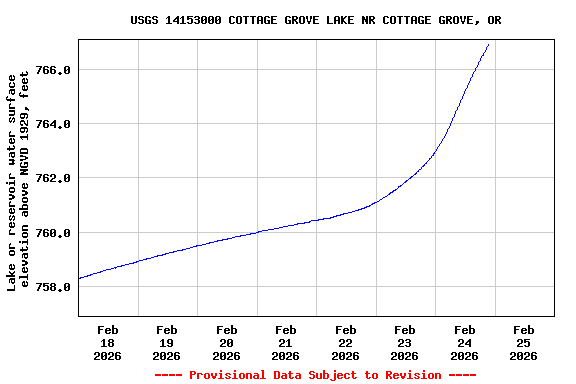 Graph of  Lake or reservoir water surface elevation above NGVD 1929, feet