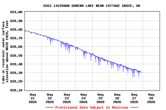 Graph of  Lake or reservoir water surface elevation above NGVD 1929, feet