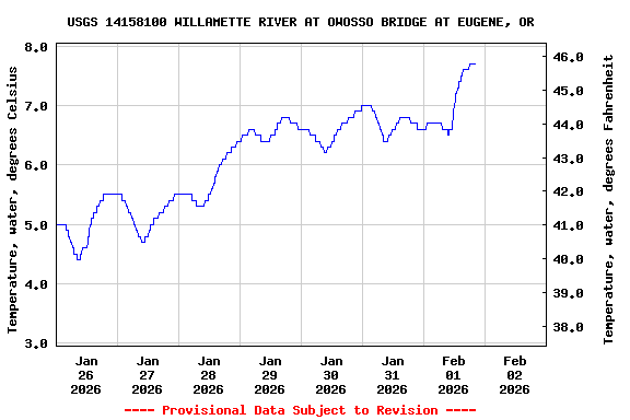 Graph of  Temperature, water, degrees Celsius