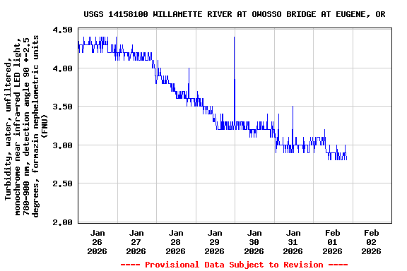 Graph of  Turbidity, water, unfiltered, monochrome near infra-red LED light, 780-900 nm, detection angle 90 +-2.5 degrees, formazin nephelometric units (FNU)