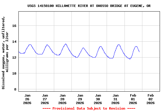 Graph of  Dissolved oxygen, water, unfiltered, milligrams per liter