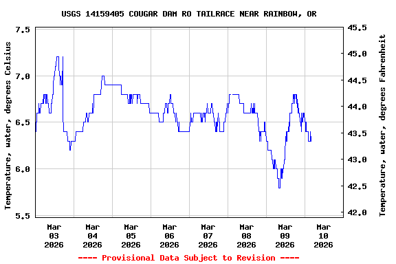 Graph of  Temperature, water, degrees Celsius