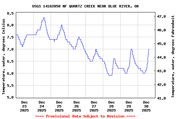 Graph of  Temperature, water, degrees Celsius