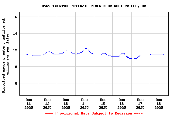 Graph of  Dissolved oxygen, water, unfiltered, milligrams per liter