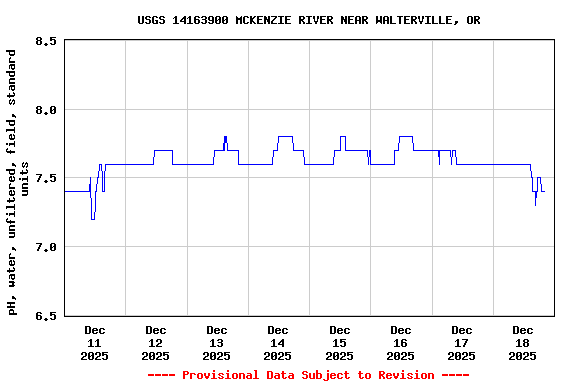 Graph of  pH, water, unfiltered, field, standard units