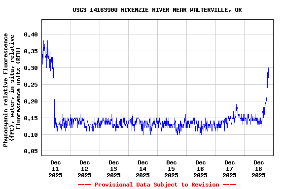 Graph of  Phycocyanin relative fluorescence (fPC), water, in situ, relative fluorescence units (RFU)
