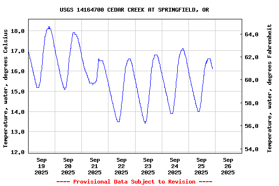 Graph of  Temperature, water, degrees Celsius