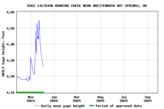 Graph of DAILY Gage height, feet