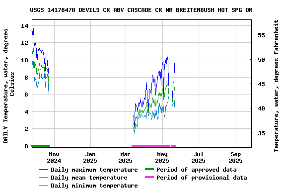 Graph of DAILY Temperature, water, degrees Celsius