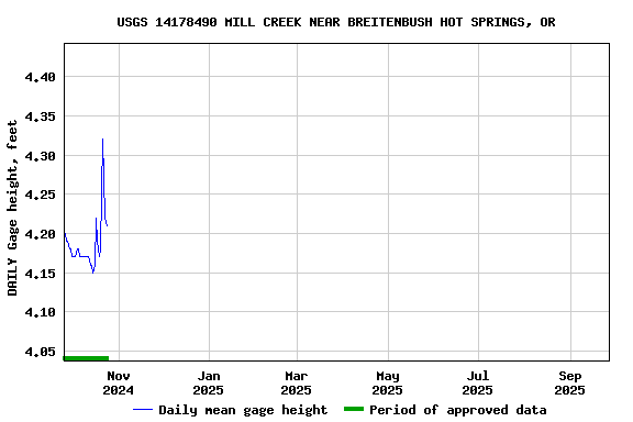 Graph of DAILY Gage height, feet